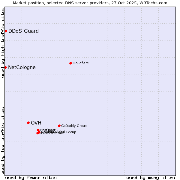 Market position of OVH vs. DDoS-Guard vs. NetCologne