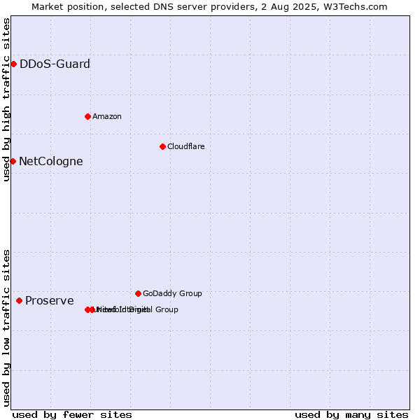 Market position of Proserve vs. DDoS-Guard vs. NetCologne