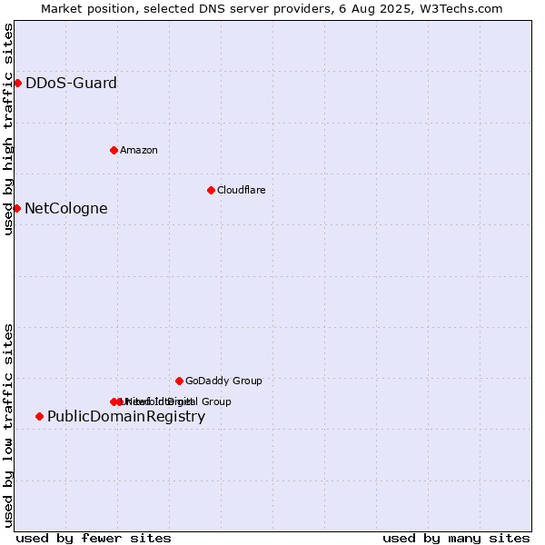 Market position of PublicDomainRegistry vs. DDoS-Guard vs. NetCologne
