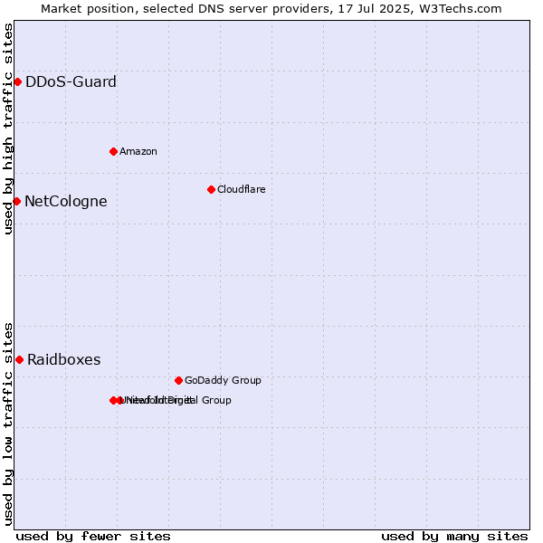Market position of Raidboxes vs. DDoS-Guard vs. NetCologne
