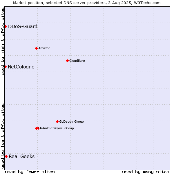 Market position of Real Geeks vs. DDoS-Guard vs. NetCologne