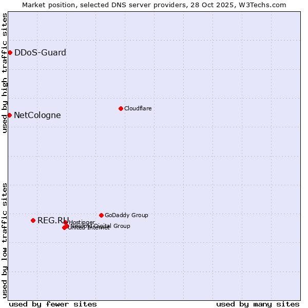 Market position of REG.RU vs. DDoS-Guard vs. NetCologne
