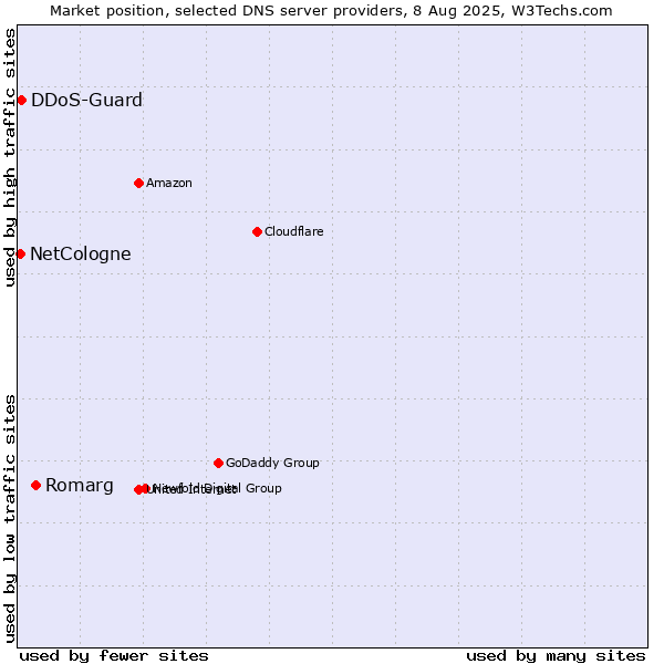 Market position of Romarg vs. DDoS-Guard vs. NetCologne