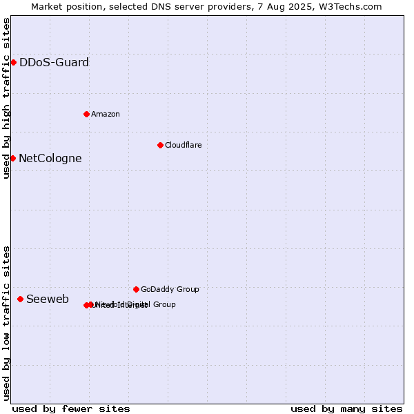 Market position of Seeweb vs. DDoS-Guard vs. NetCologne