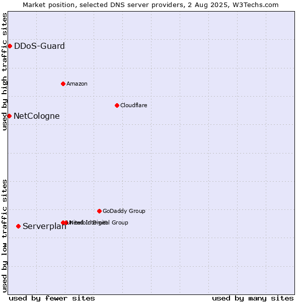 Market position of Serverplan vs. DDoS-Guard vs. NetCologne