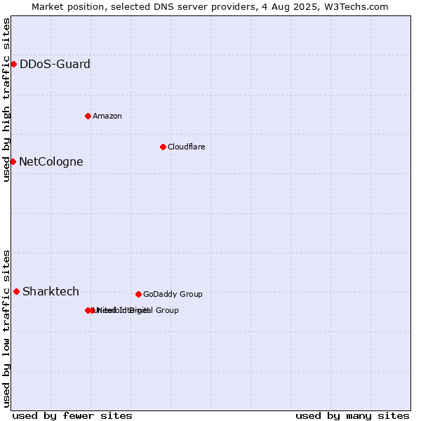 Market position of Sharktech vs. DDoS-Guard vs. NetCologne