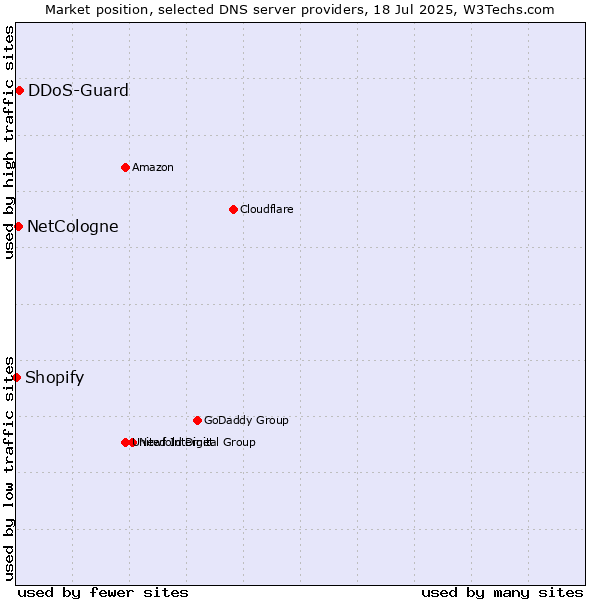 Market position of DDoS-Guard vs. NetCologne vs. Shopify