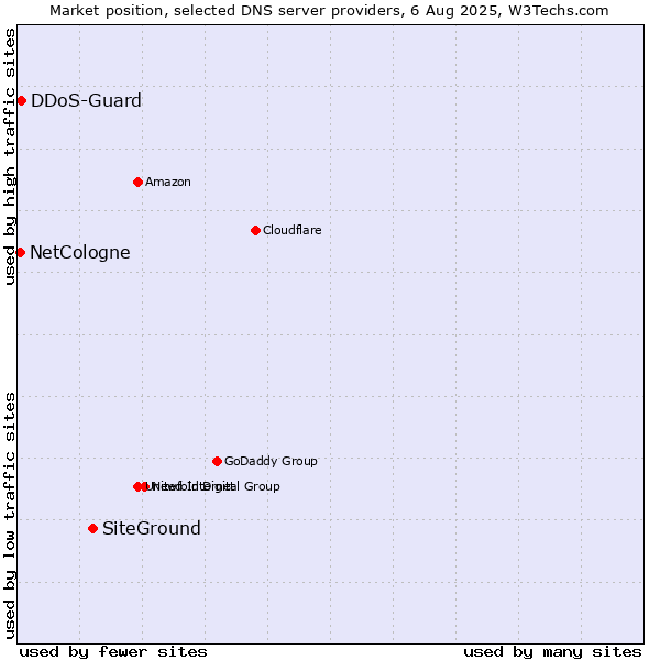 Market position of SiteGround vs. DDoS-Guard vs. NetCologne