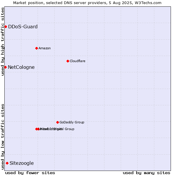 Market position of Sitezoogle vs. DDoS-Guard vs. NetCologne