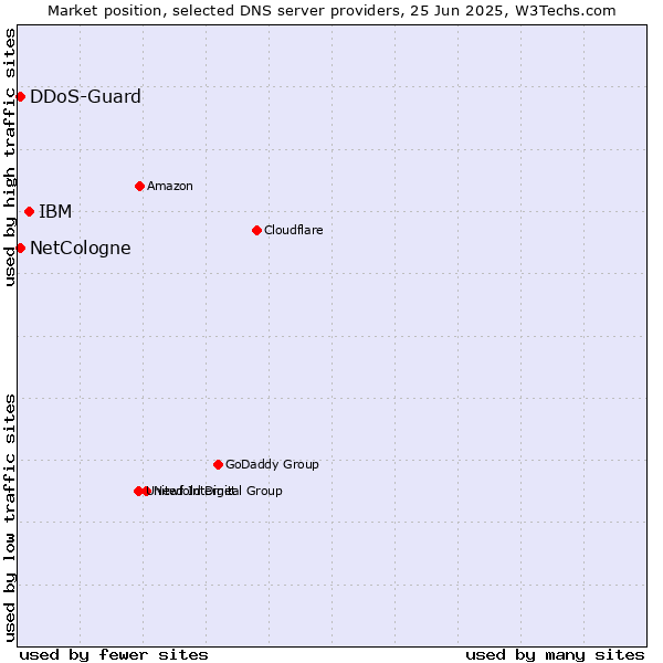 Market position of IBM vs. DDoS-Guard vs. NetCologne