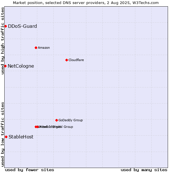 Market position of StableHost vs. DDoS-Guard vs. NetCologne