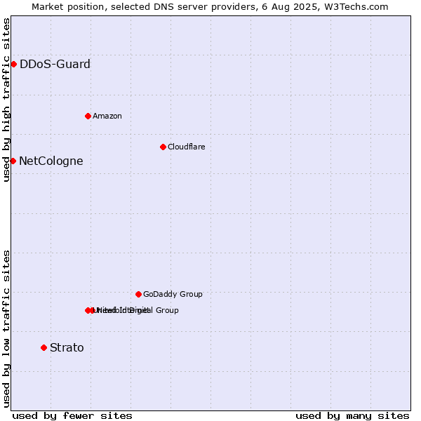 Market position of Strato vs. DDoS-Guard vs. NetCologne