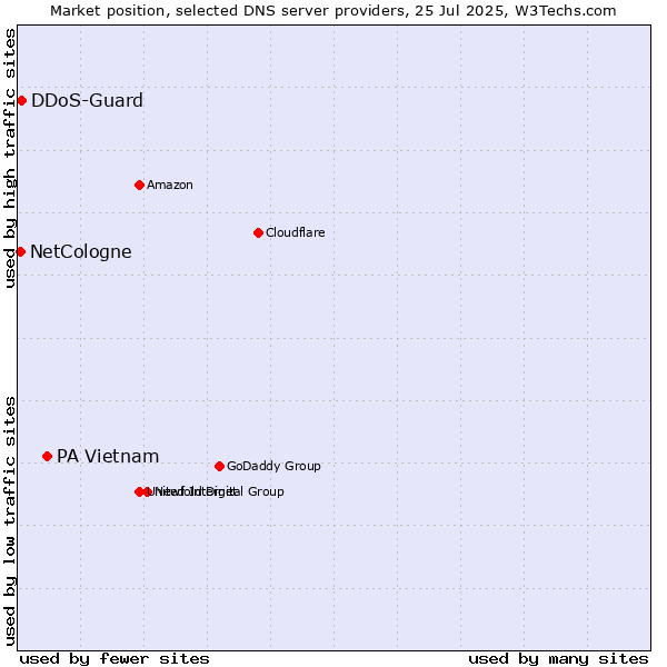 Market position of PA Vietnam vs. DDoS-Guard vs. NetCologne