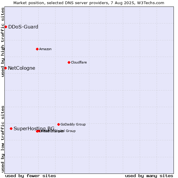 Market position of SuperHosting.BG vs. DDoS-Guard vs. NetCologne