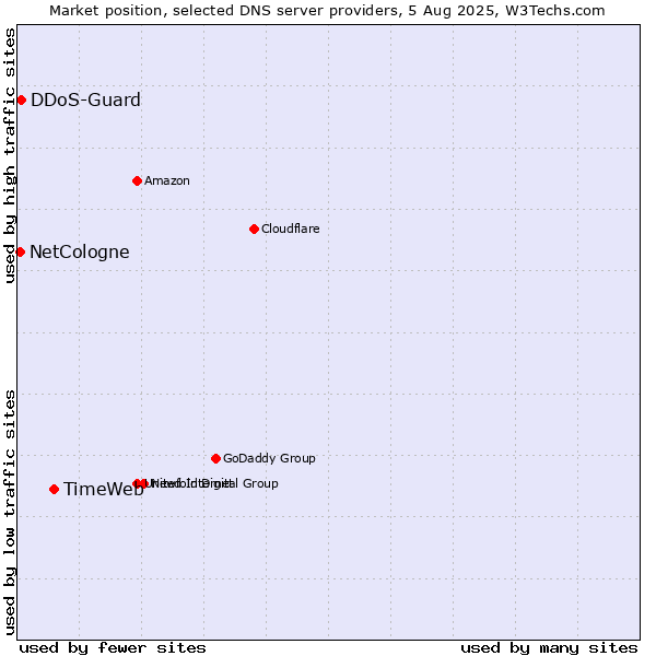 Market position of TimeWeb vs. DDoS-Guard vs. NetCologne