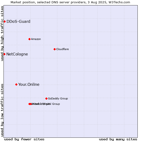 Market position of Your.Online vs. DDoS-Guard vs. NetCologne
