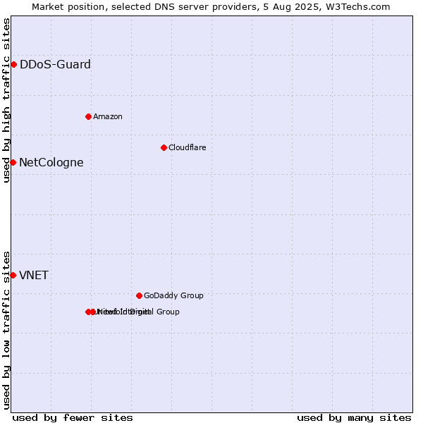 Market position of DDoS-Guard vs. NetCologne vs. VNET
