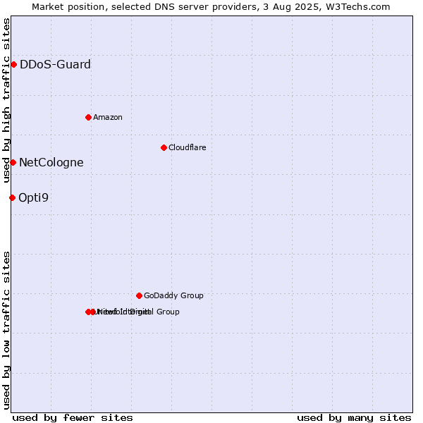 Market position of DDoS-Guard vs. NetCologne vs. Opti9