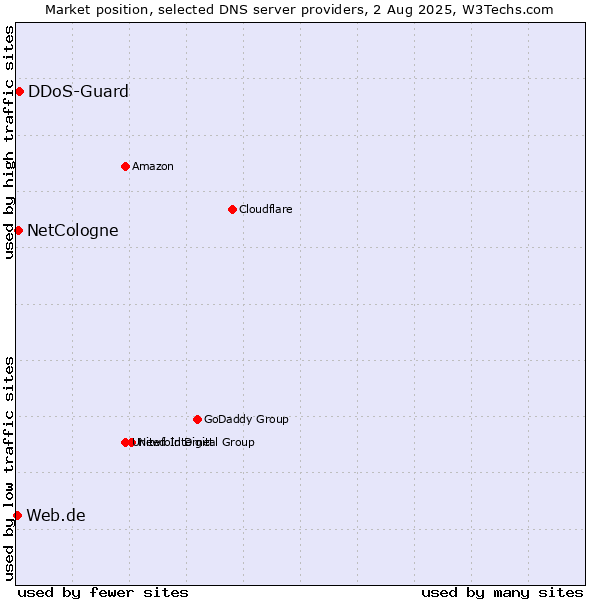 Market position of DDoS-Guard vs. NetCologne vs. Web.de