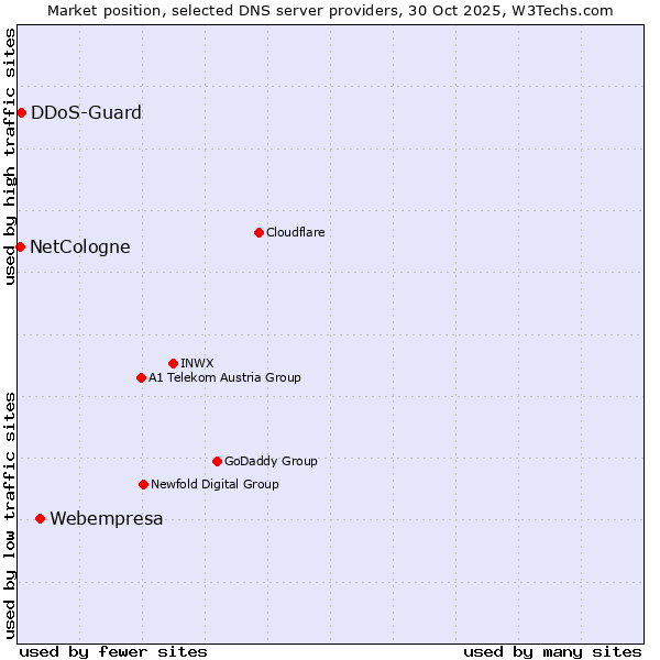 Market position of Webempresa vs. DDoS-Guard vs. NetCologne