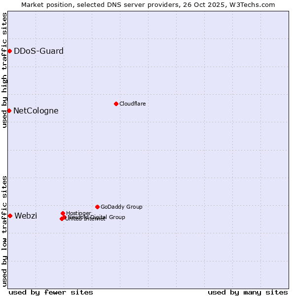 Market position of Webzi vs. DDoS-Guard vs. NetCologne