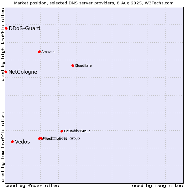 Market position of Vedos vs. DDoS-Guard vs. NetCologne