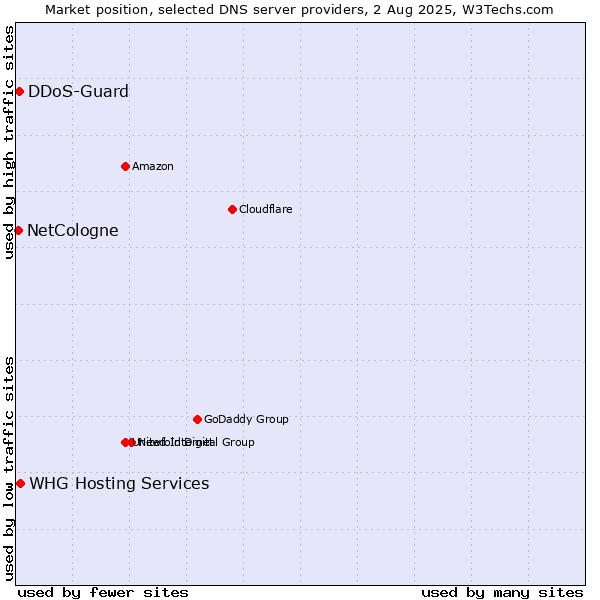 Market position of DDoS-Guard vs. NetCologne vs. WHG Hosting Services