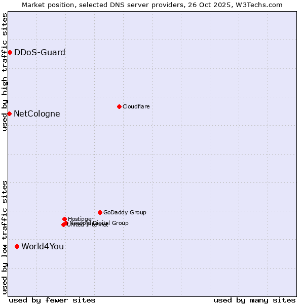 Market position of World4You vs. DDoS-Guard vs. NetCologne