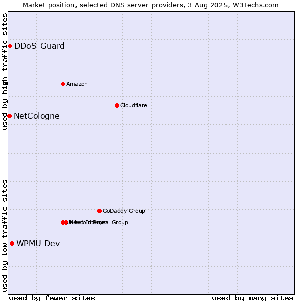Market position of WPMU Dev vs. DDoS-Guard vs. NetCologne