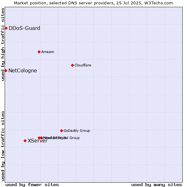 Market position of XServer vs. DDoS-Guard vs. NetCologne