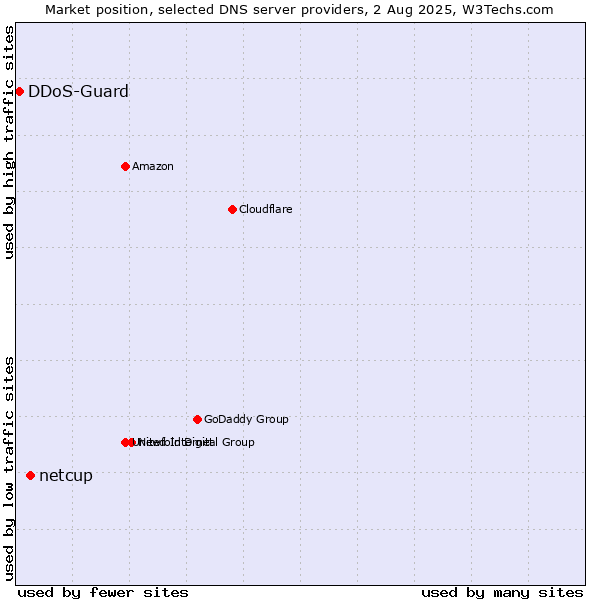 Market position of netcup vs. DDoS-Guard