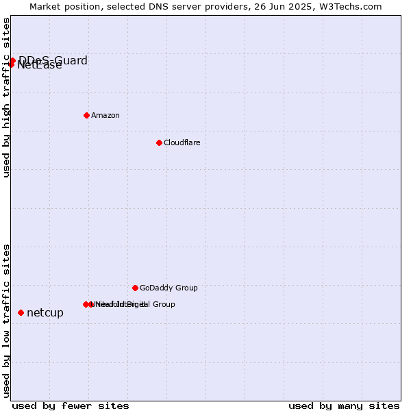 Market position of netcup vs. DDoS-Guard vs. NetEase