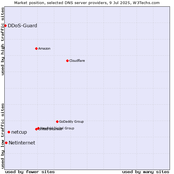 Market position of netcup vs. Netinternet vs. DDoS-Guard