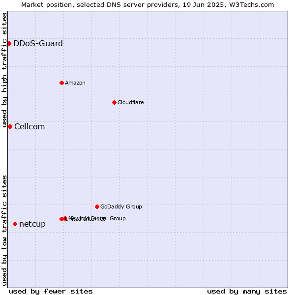 Market position of netcup vs. Cellcom vs. DDoS-Guard