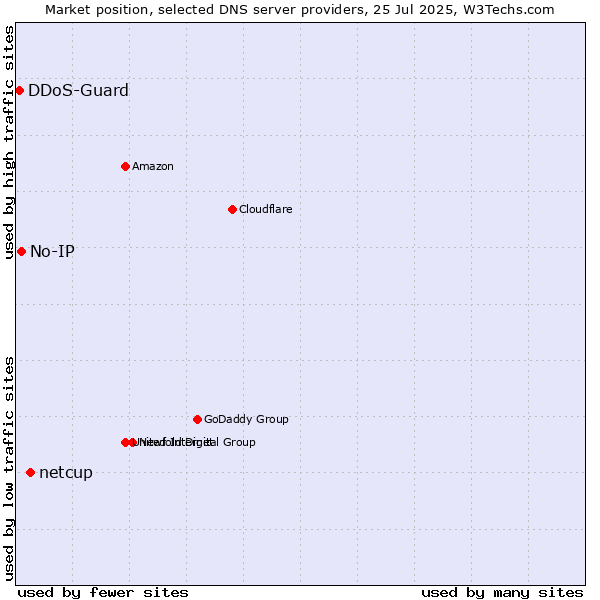 Market position of netcup vs. No-IP vs. DDoS-Guard