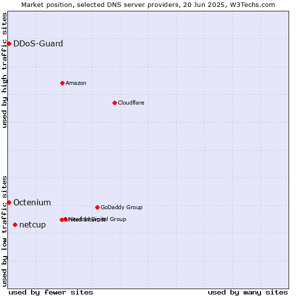 Market position of netcup vs. DDoS-Guard vs. Octenium
