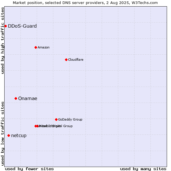 Market position of Onamae vs. netcup vs. DDoS-Guard