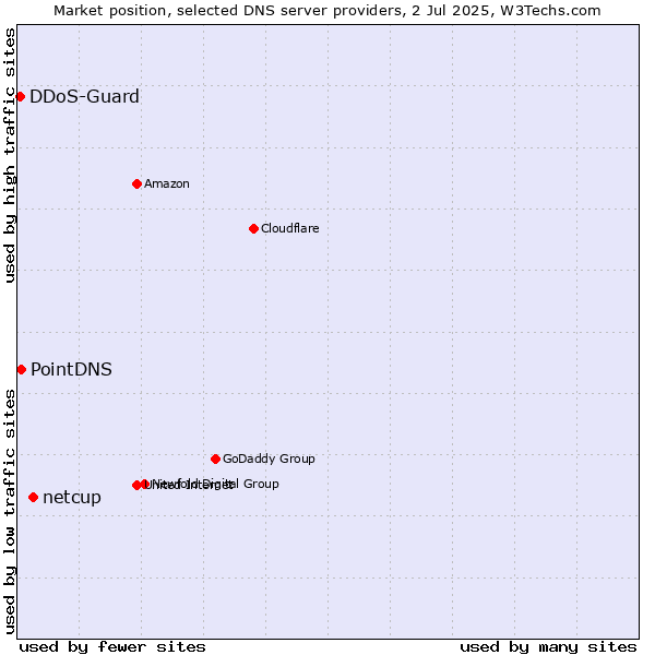Market position of netcup vs. PointDNS vs. DDoS-Guard