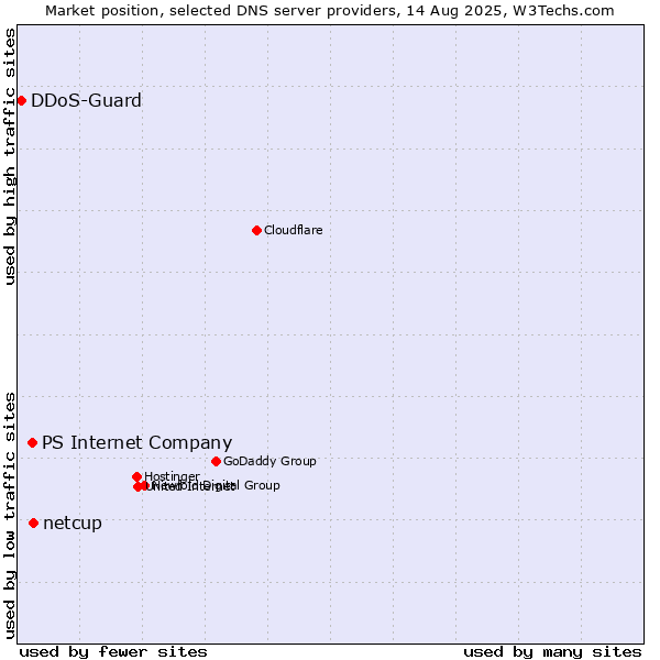Market position of netcup vs. PS Internet Company vs. DDoS-Guard