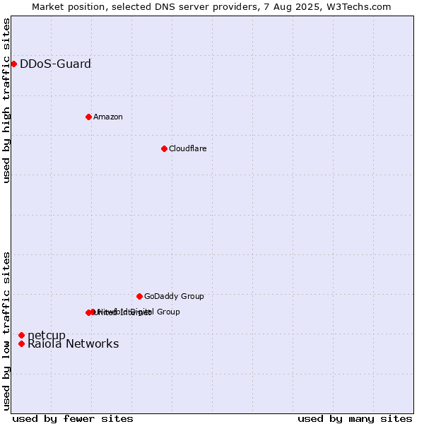 Market position of Raiola Networks vs. netcup vs. DDoS-Guard