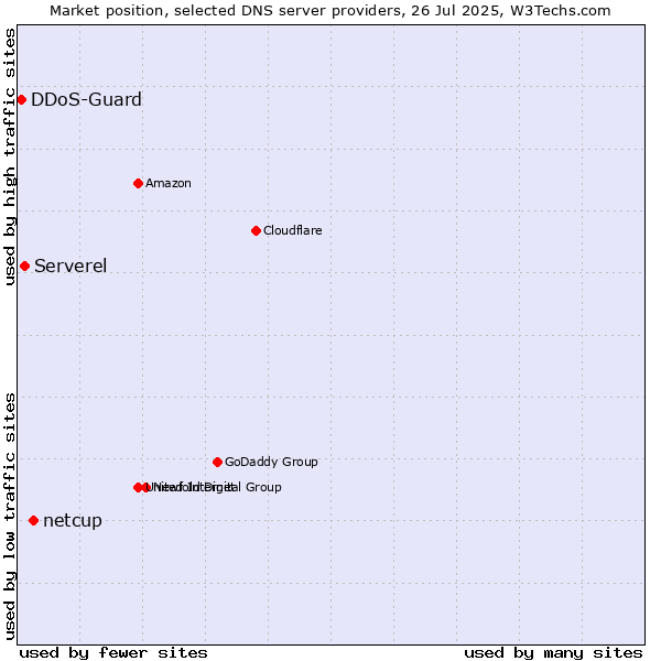 Market position of netcup vs. Serverel vs. DDoS-Guard