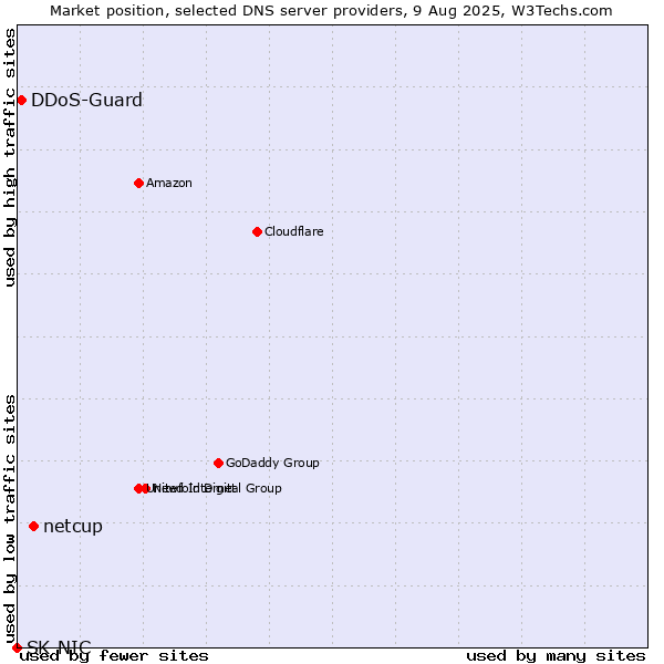 Market position of netcup vs. DDoS-Guard vs. SK-NIC
