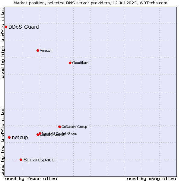 Market position of Squarespace vs. netcup vs. DDoS-Guard
