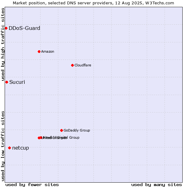 Market position of netcup vs. Sucuri vs. DDoS-Guard