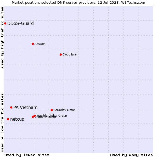 Market position of PA Vietnam vs. netcup vs. DDoS-Guard