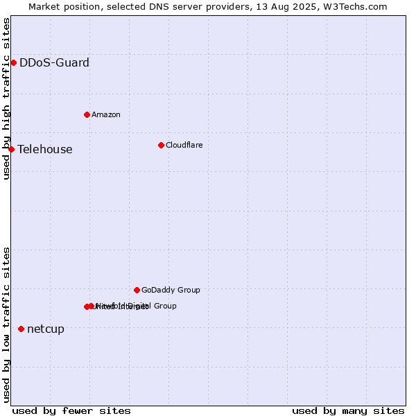 Market position of netcup vs. DDoS-Guard vs. Telehouse