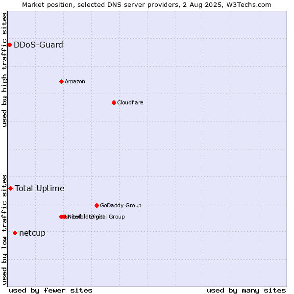 Market position of netcup vs. Total Uptime vs. DDoS-Guard