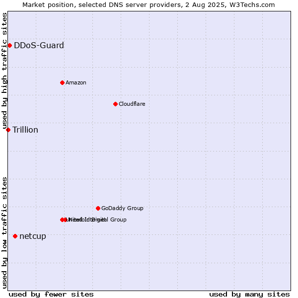 Market position of netcup vs. DDoS-Guard vs. Trillion