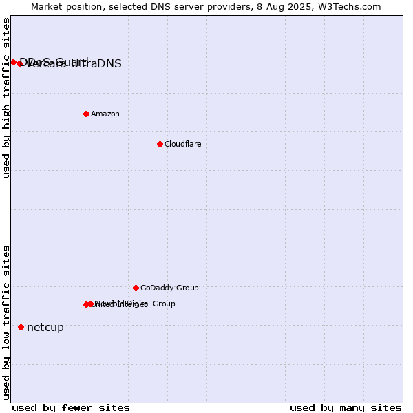 Market position of netcup vs. Vercara UltraDNS vs. DDoS-Guard