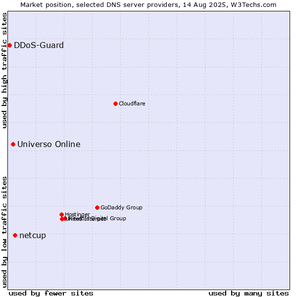 Market position of netcup vs. Universo Online vs. DDoS-Guard